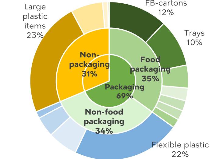 A pie chart in three layers illustrates the shares of packaging and product types out of the full amount of plastic and food and beverage cartons. In summary, the inner layer shows that 69% is packaging, the middle layer shows that 35% of the packaging is food packaging and outer layer shows that large plastic items constitute 23%, flexible plastic are 22%, food and beverage cartons are 12% and trays are 10% out of the total amount, while the remaining 33% consists of 10 other smaller fractions.